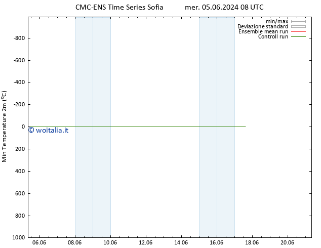 Temp. minima (2m) CMC TS mer 05.06.2024 08 UTC