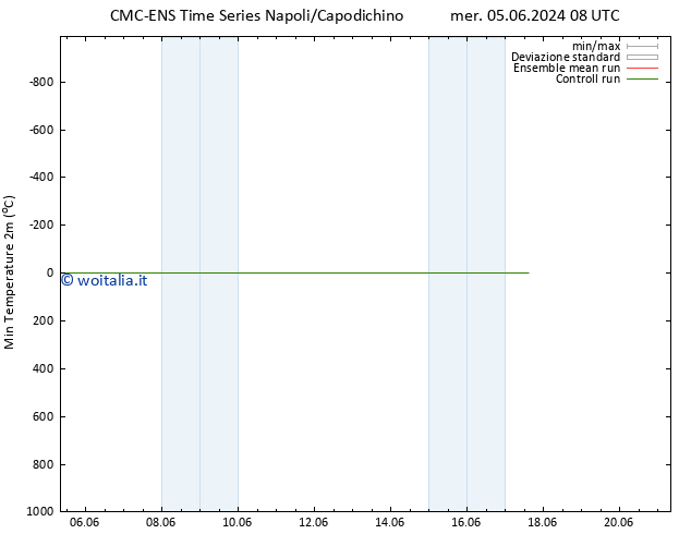 Temp. minima (2m) CMC TS gio 06.06.2024 20 UTC