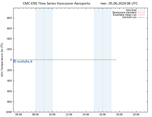 Temp. minima (2m) CMC TS dom 09.06.2024 08 UTC