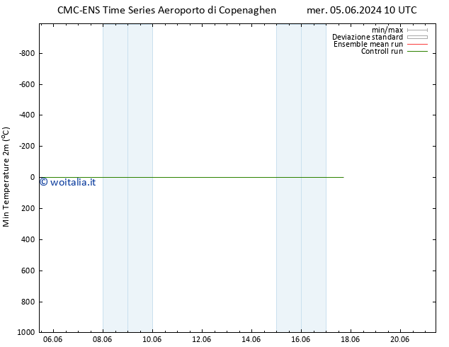 Temp. minima (2m) CMC TS mer 05.06.2024 10 UTC