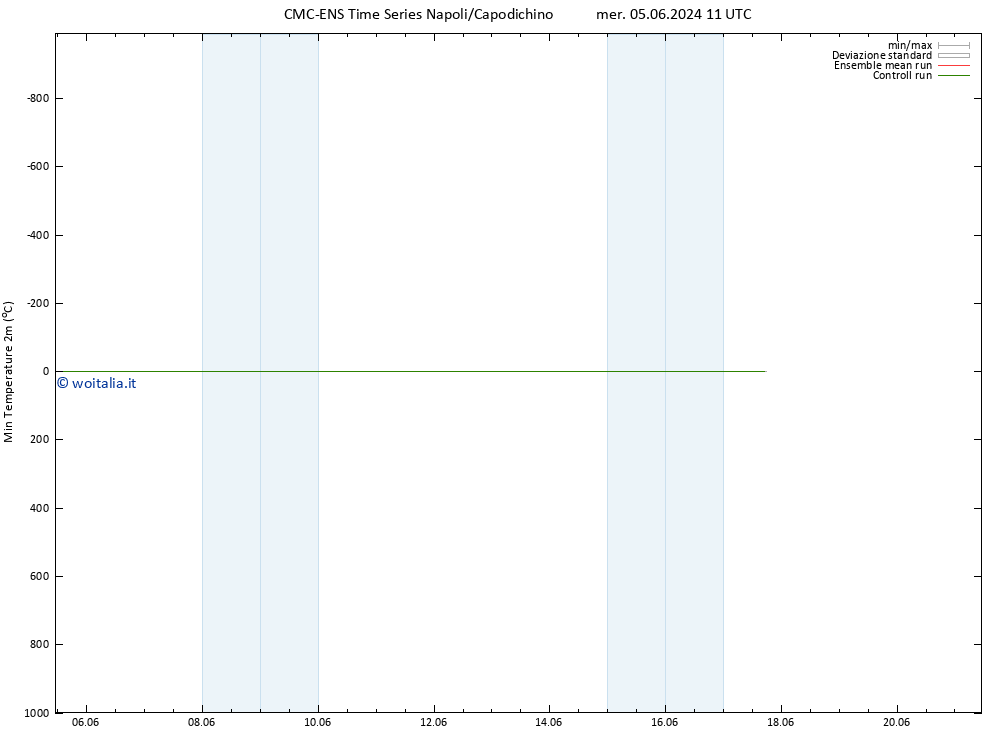 Temp. minima (2m) CMC TS ven 14.06.2024 11 UTC