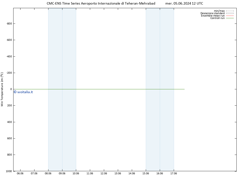 Temp. minima (2m) CMC TS lun 17.06.2024 18 UTC