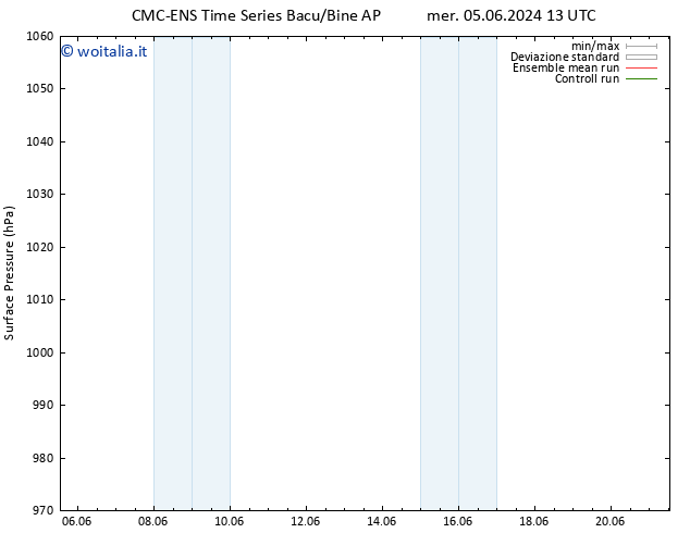 Pressione al suolo CMC TS ven 07.06.2024 13 UTC