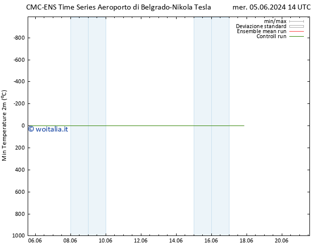 Temp. minima (2m) CMC TS mer 05.06.2024 20 UTC