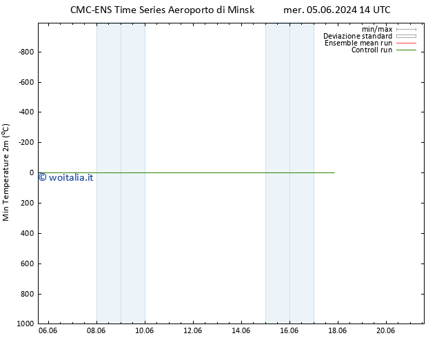 Temp. minima (2m) CMC TS mer 05.06.2024 14 UTC