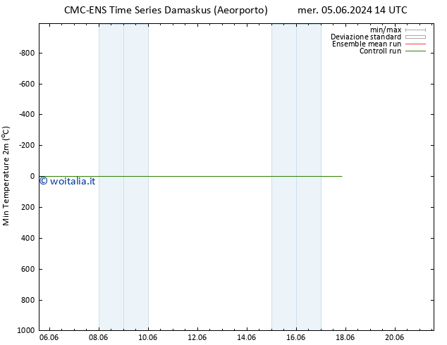 Temp. minima (2m) CMC TS mar 11.06.2024 02 UTC