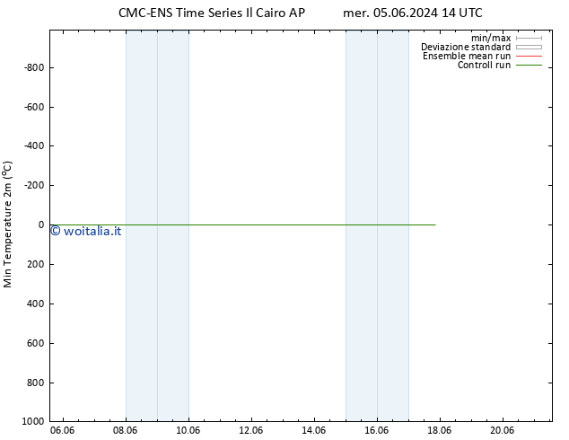 Temp. minima (2m) CMC TS gio 13.06.2024 02 UTC