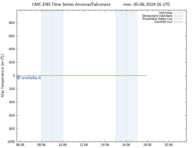 Temp. massima (2m) CMC TS dom 09.06.2024 16 UTC