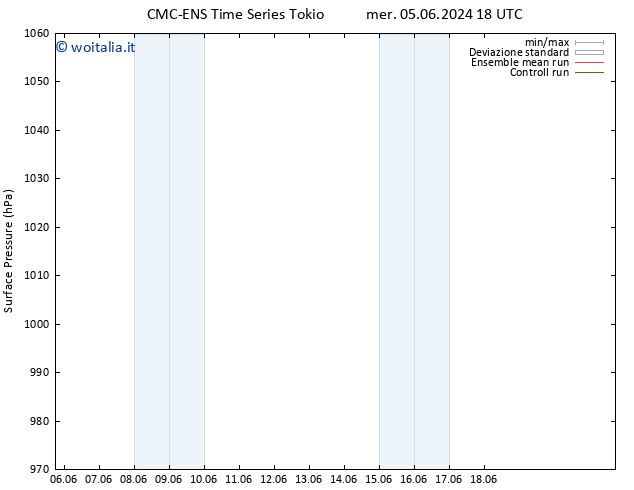 Pressione al suolo CMC TS sab 08.06.2024 18 UTC