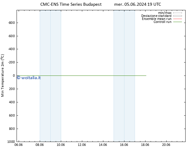 Temp. minima (2m) CMC TS gio 06.06.2024 01 UTC