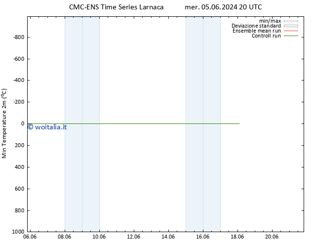 Temp. minima (2m) CMC TS ven 07.06.2024 14 UTC