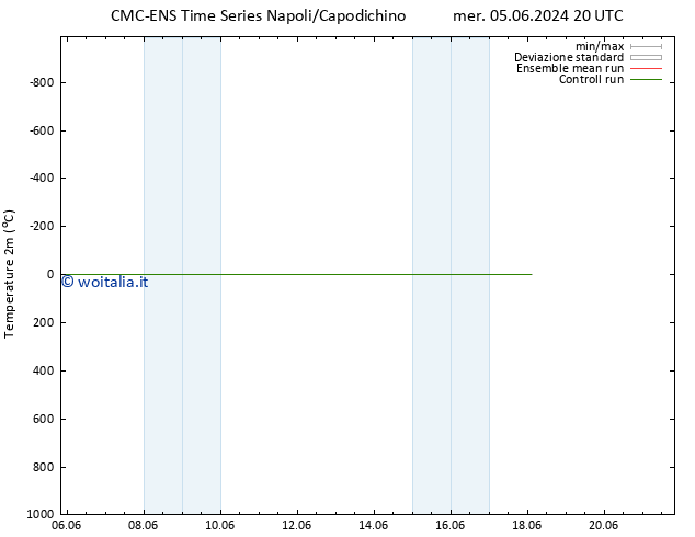 Temperatura (2m) CMC TS mar 18.06.2024 02 UTC