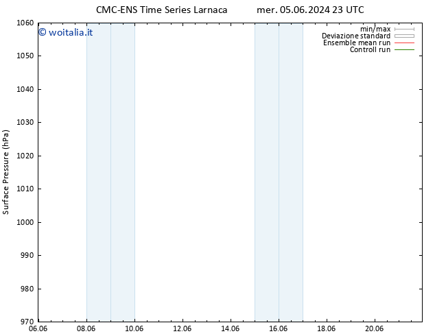 Pressione al suolo CMC TS mar 18.06.2024 05 UTC