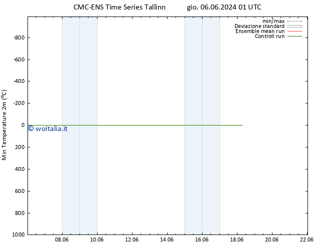 Temp. minima (2m) CMC TS mar 18.06.2024 07 UTC