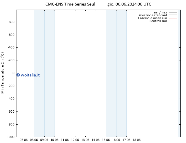 Temp. minima (2m) CMC TS mar 18.06.2024 12 UTC