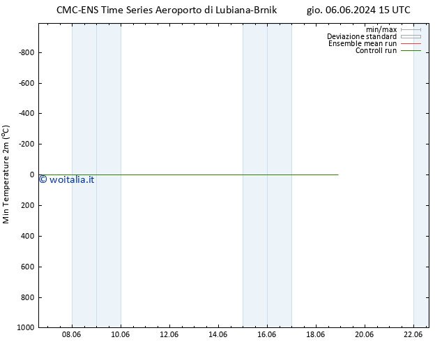 Temp. minima (2m) CMC TS gio 06.06.2024 21 UTC