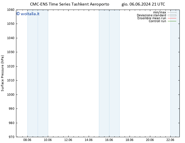 Pressione al suolo CMC TS sab 08.06.2024 15 UTC