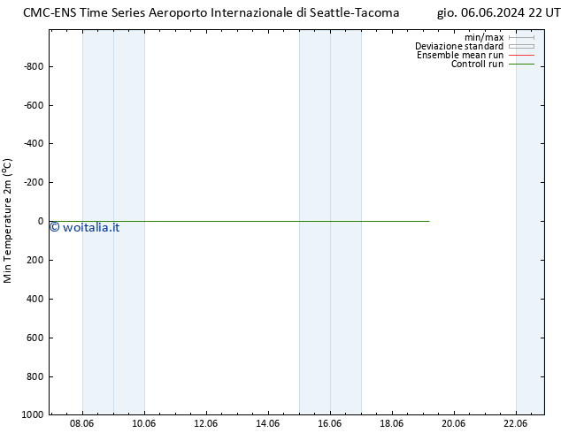 Temp. minima (2m) CMC TS dom 09.06.2024 04 UTC