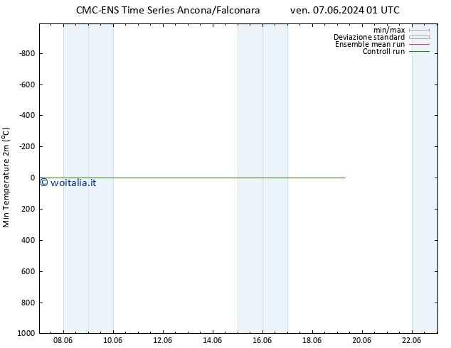 Temp. minima (2m) CMC TS ven 07.06.2024 19 UTC