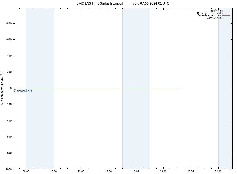 Temp. minima (2m) CMC TS mer 19.06.2024 07 UTC