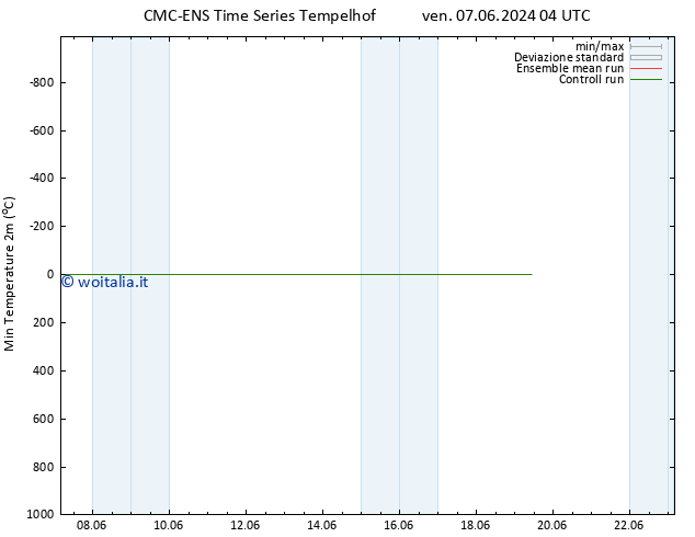 Temp. minima (2m) CMC TS dom 09.06.2024 04 UTC