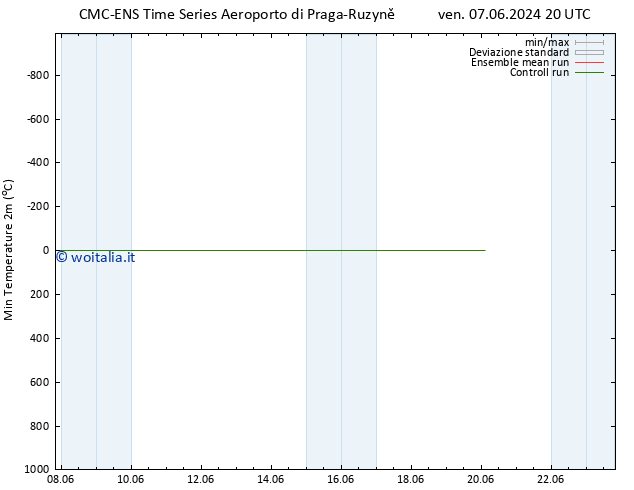 Temp. minima (2m) CMC TS mar 11.06.2024 08 UTC