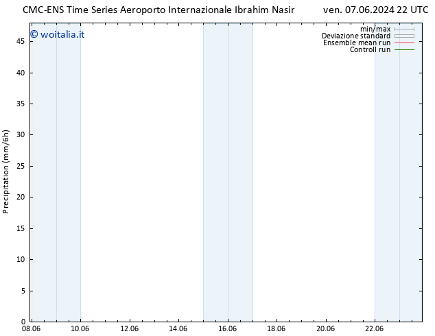 Precipitazione CMC TS sab 08.06.2024 16 UTC