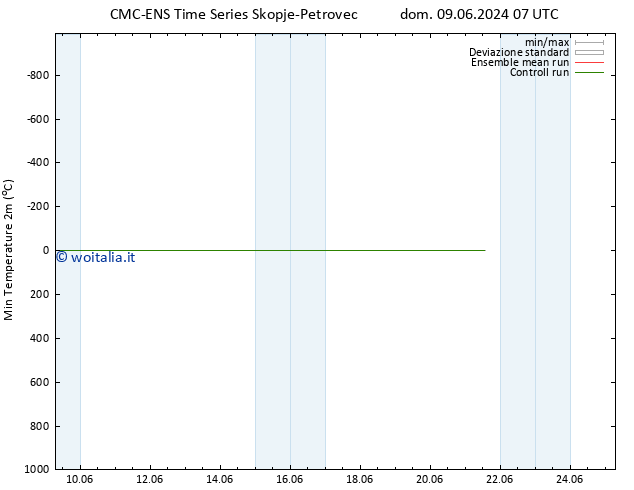 Temp. minima (2m) CMC TS dom 16.06.2024 01 UTC