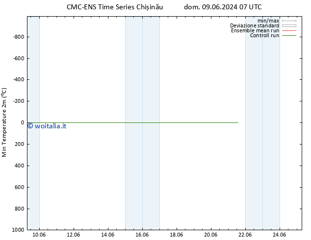Temp. minima (2m) CMC TS mer 19.06.2024 07 UTC