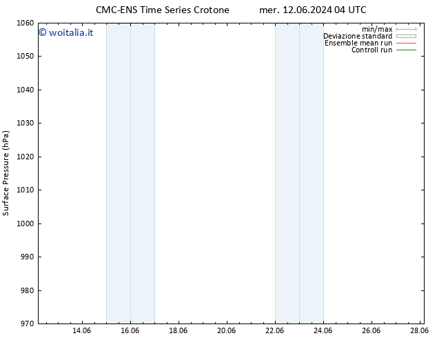 Pressione al suolo CMC TS ven 14.06.2024 22 UTC