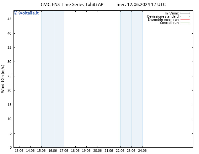 Vento 10 m CMC TS mer 19.06.2024 00 UTC