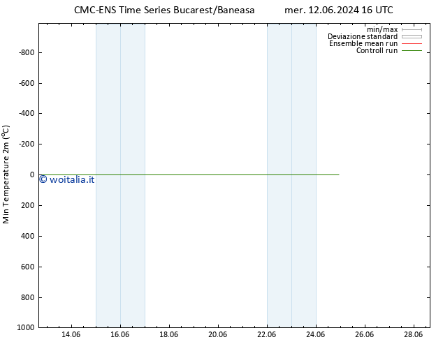 Temp. minima (2m) CMC TS ven 14.06.2024 10 UTC