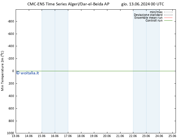 Temp. minima (2m) CMC TS sab 15.06.2024 12 UTC