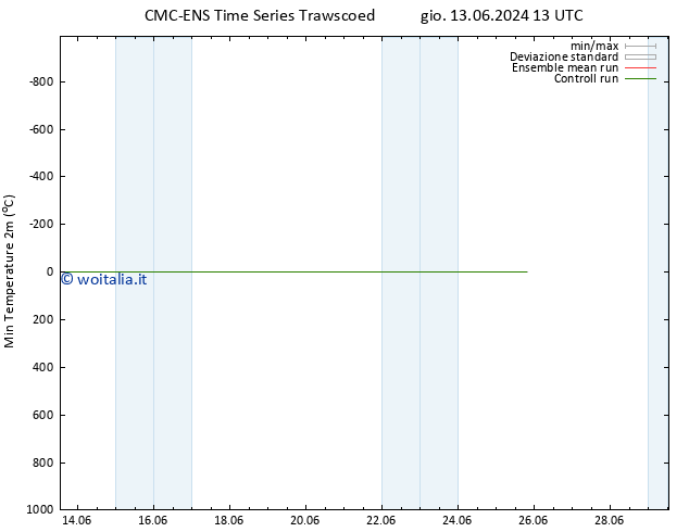 Temp. minima (2m) CMC TS dom 16.06.2024 07 UTC