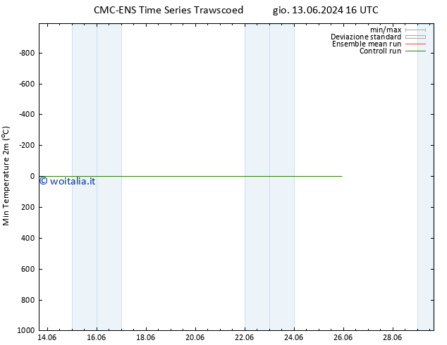 Temp. minima (2m) CMC TS gio 13.06.2024 22 UTC