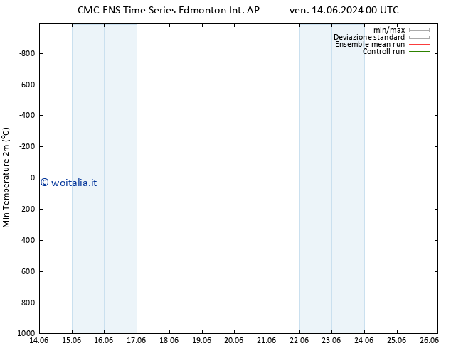 Temp. minima (2m) CMC TS mer 26.06.2024 06 UTC