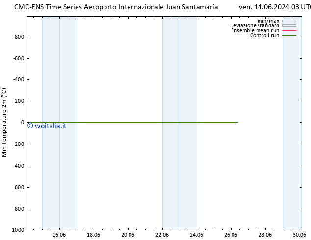 Temp. minima (2m) CMC TS ven 21.06.2024 15 UTC