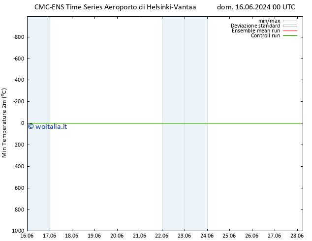 Temp. minima (2m) CMC TS mer 19.06.2024 00 UTC