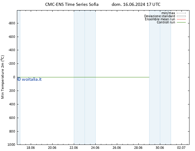 Temp. minima (2m) CMC TS gio 20.06.2024 05 UTC