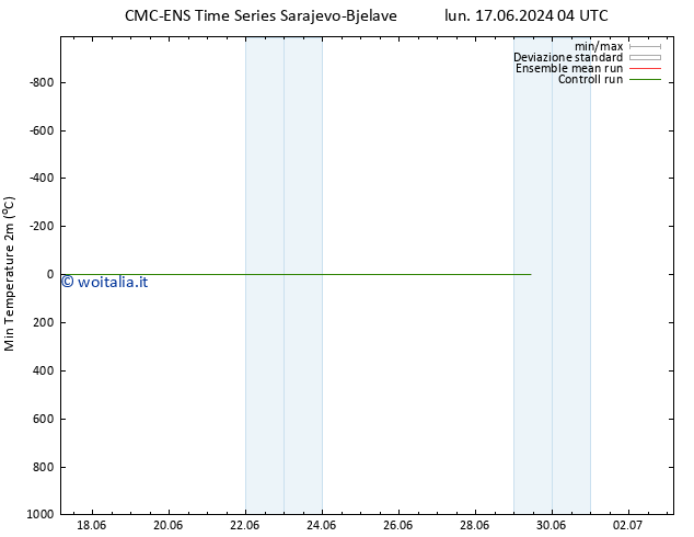 Temp. minima (2m) CMC TS mar 25.06.2024 16 UTC
