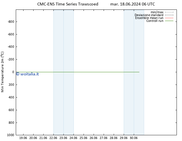 Temp. minima (2m) CMC TS mar 18.06.2024 18 UTC