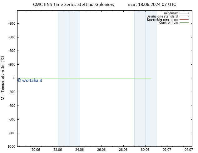 Temp. minima (2m) CMC TS mar 18.06.2024 07 UTC