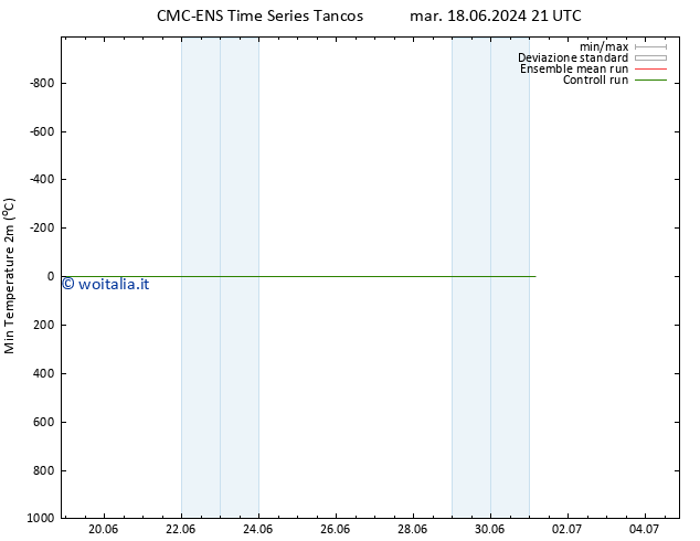 Temp. minima (2m) CMC TS gio 20.06.2024 21 UTC