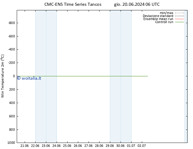 Temp. minima (2m) CMC TS mer 26.06.2024 12 UTC