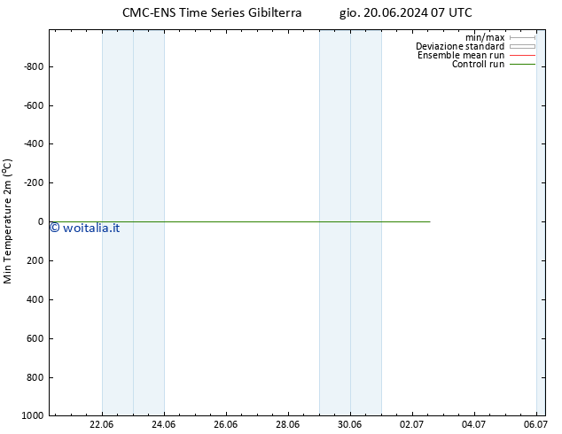 Temp. minima (2m) CMC TS ven 21.06.2024 19 UTC
