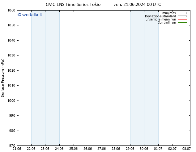 Pressione al suolo CMC TS sab 29.06.2024 12 UTC
