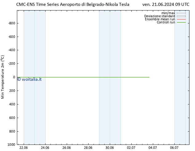 Temp. minima (2m) CMC TS ven 21.06.2024 09 UTC