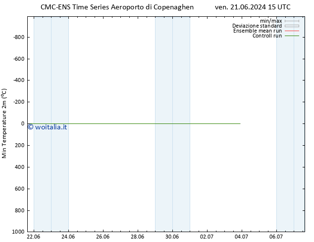 Temp. minima (2m) CMC TS gio 27.06.2024 09 UTC