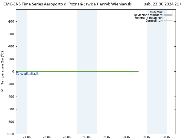 Temp. minima (2m) CMC TS lun 24.06.2024 09 UTC