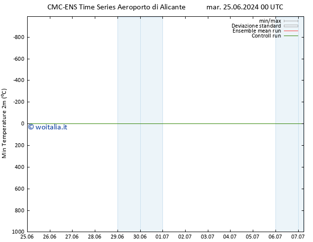 Temp. minima (2m) CMC TS mar 02.07.2024 00 UTC